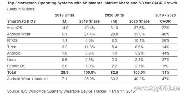 watchOS：將引領細分市場，預計2016年的出貨量會達到1400萬，而預計到2020年將達3100萬件